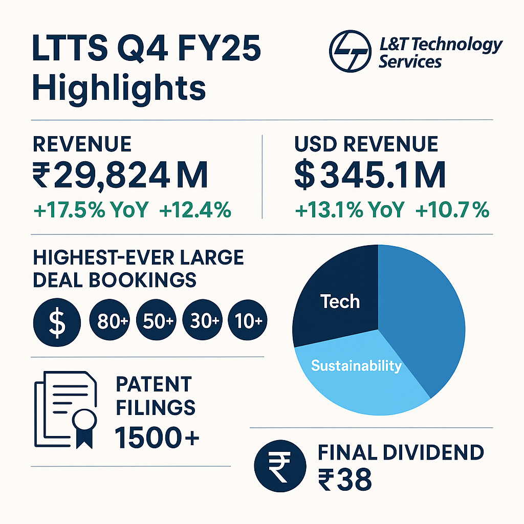 L&T Technology Services (LTTS) Q4 FY25 & FY25 Results Analysis